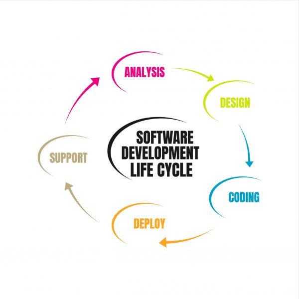 Is the term SDLC Outdated? - Command Results